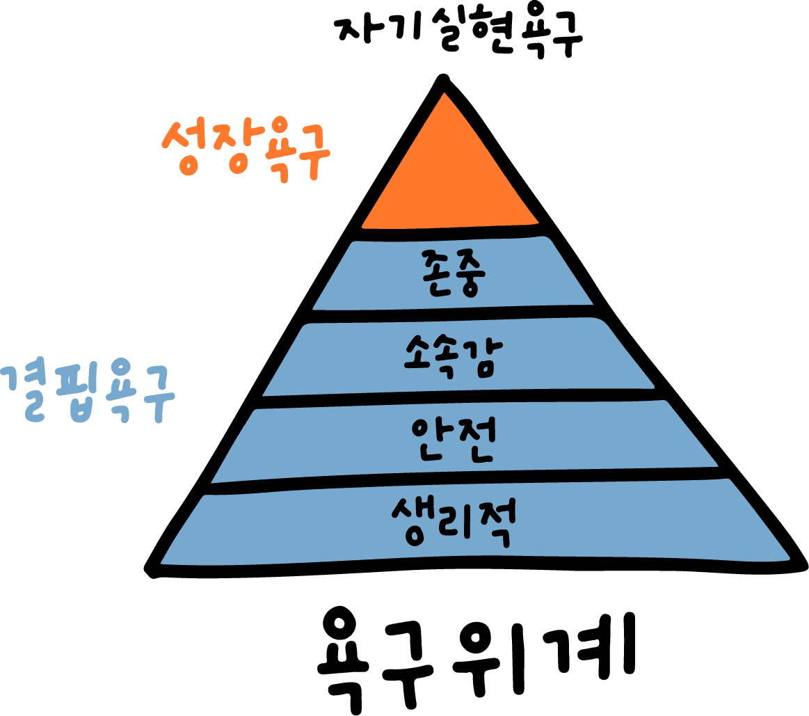 매슬로 욕구위계 — 결핍욕구(생리적·안전·소속감·존중) 위의 성장욕구(자기실현욕구)